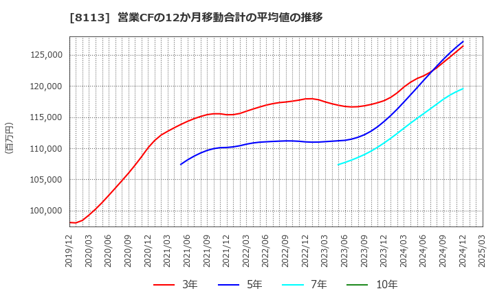 8113 ユニ・チャーム(株): 営業CFの12か月移動合計の平均値の推移