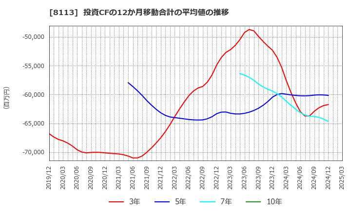 8113 ユニ・チャーム(株): 投資CFの12か月移動合計の平均値の推移