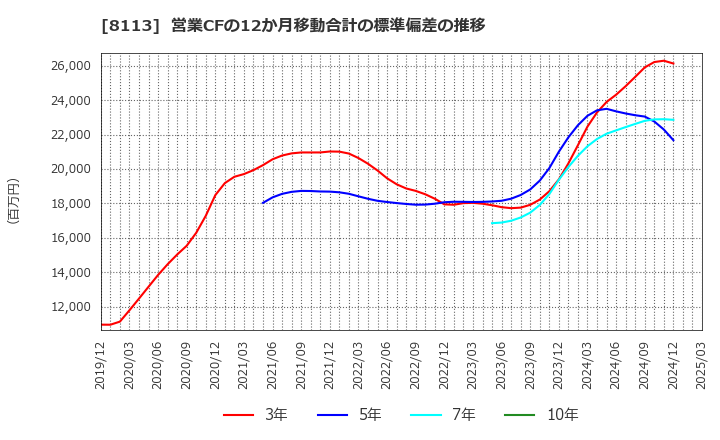 8113 ユニ・チャーム(株): 営業CFの12か月移動合計の標準偏差の推移