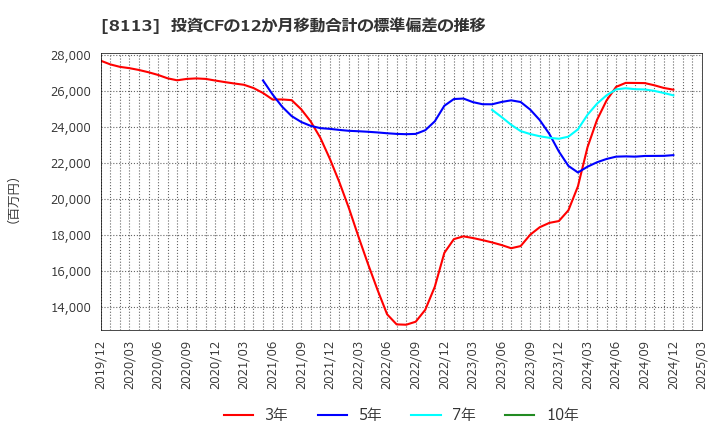 8113 ユニ・チャーム(株): 投資CFの12か月移動合計の標準偏差の推移