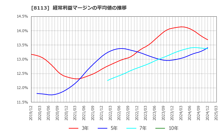 8113 ユニ・チャーム(株): 経常利益マージンの平均値の推移