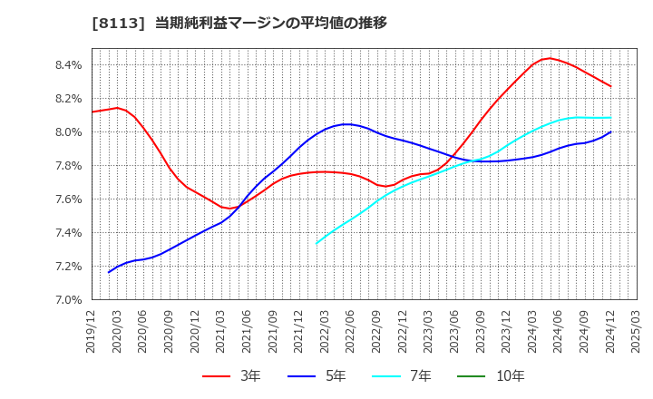 8113 ユニ・チャーム(株): 当期純利益マージンの平均値の推移