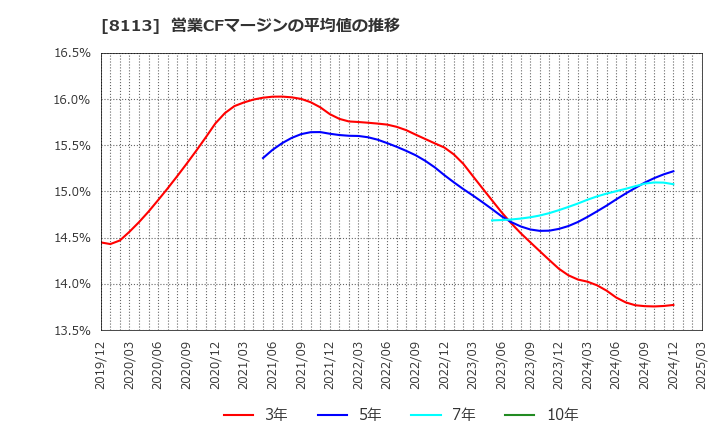 8113 ユニ・チャーム(株): 営業CFマージンの平均値の推移