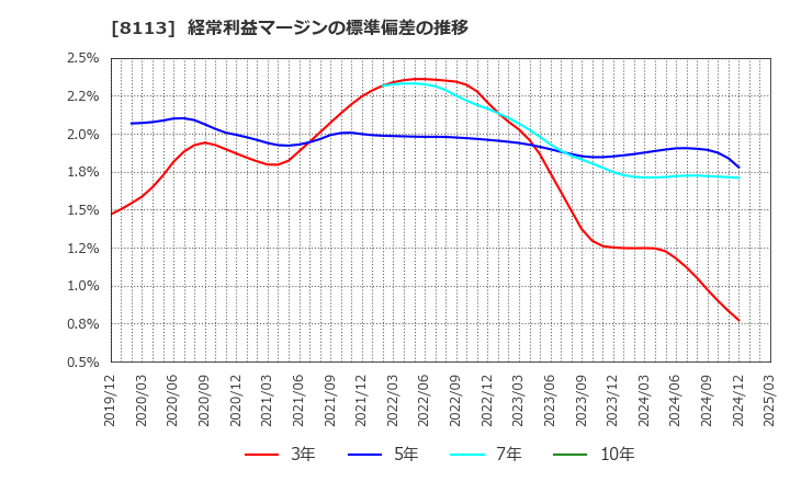 8113 ユニ・チャーム(株): 経常利益マージンの標準偏差の推移