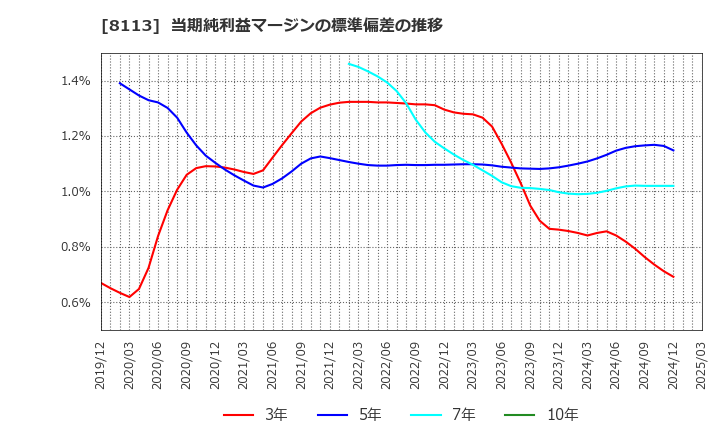 8113 ユニ・チャーム(株): 当期純利益マージンの標準偏差の推移