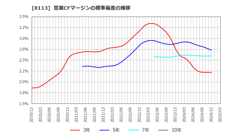 8113 ユニ・チャーム(株): 営業CFマージンの標準偏差の推移