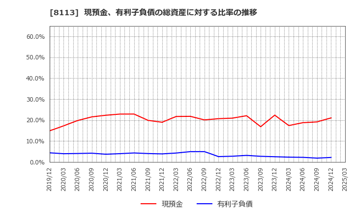 8113 ユニ・チャーム(株): 現預金、有利子負債の総資産に対する比率の推移