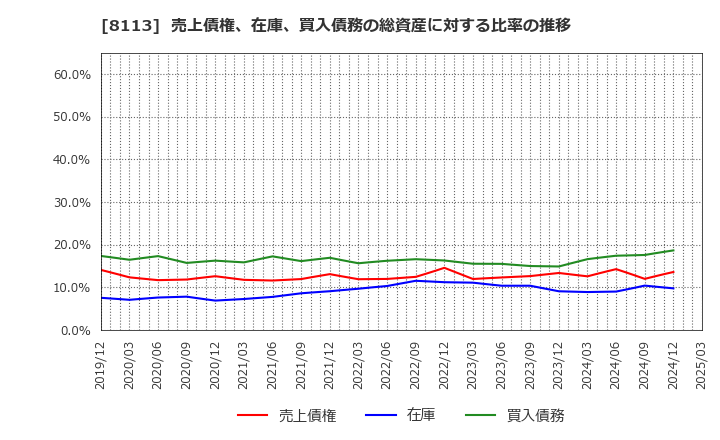 8113 ユニ・チャーム(株): 売上債権、在庫、買入債務の総資産に対する比率の推移
