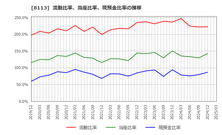8113 ユニ・チャーム(株): 流動比率、当座比率、現預金比率の推移