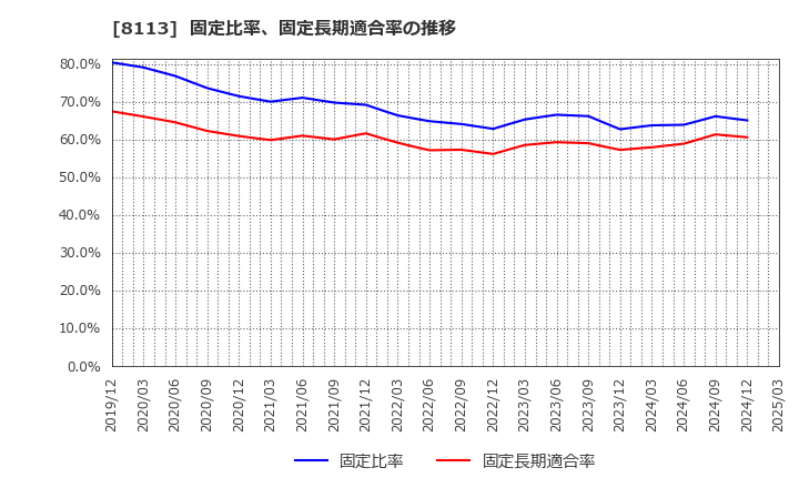 8113 ユニ・チャーム(株): 固定比率、固定長期適合率の推移