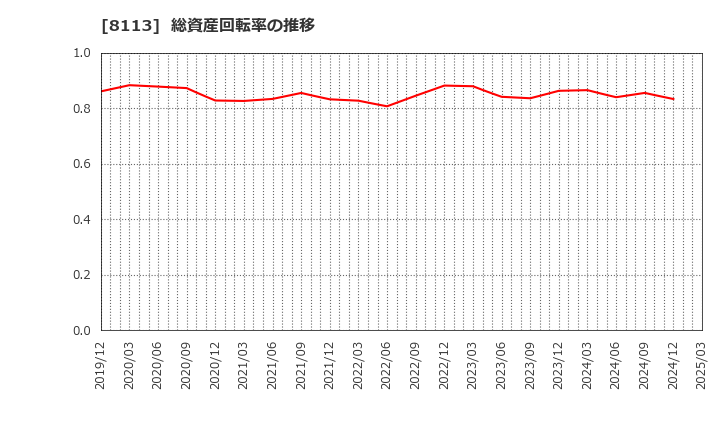 8113 ユニ・チャーム(株): 総資産回転率の推移