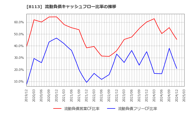 8113 ユニ・チャーム(株): 流動負債キャッシュフロー比率の推移