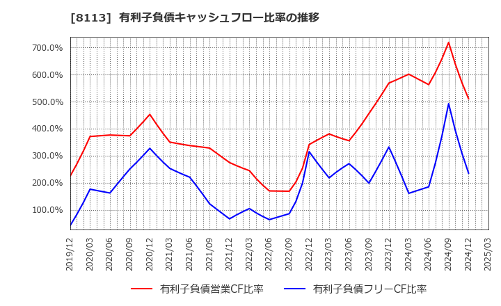8113 ユニ・チャーム(株): 有利子負債キャッシュフロー比率の推移