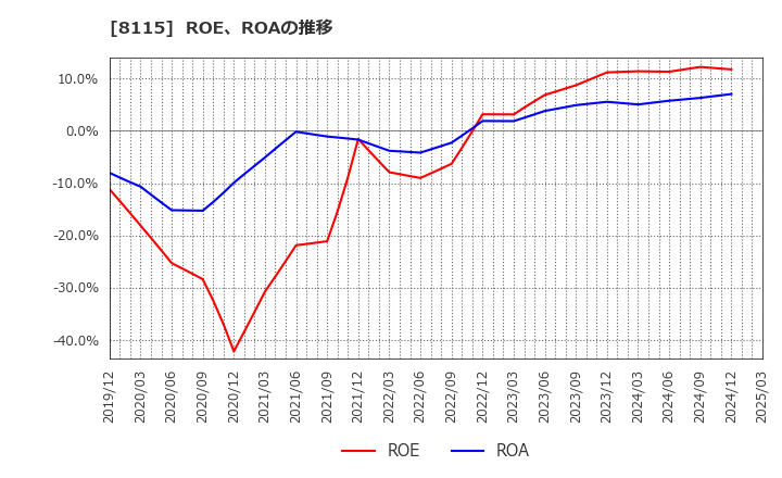 8115 ムーンバット(株): ROE、ROAの推移