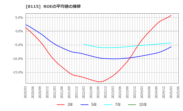 8115 ムーンバット(株): ROEの平均値の推移
