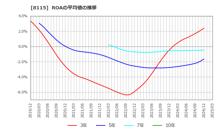 8115 ムーンバット(株): ROAの平均値の推移