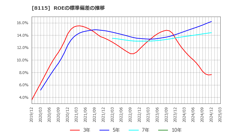 8115 ムーンバット(株): ROEの標準偏差の推移