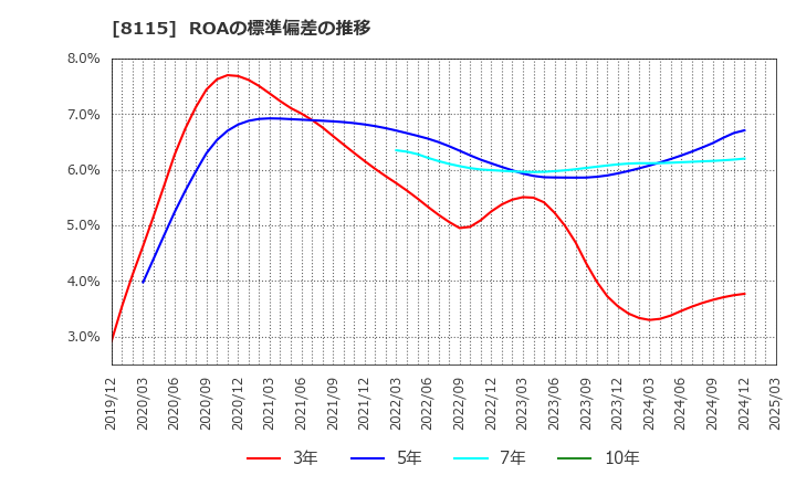 8115 ムーンバット(株): ROAの標準偏差の推移