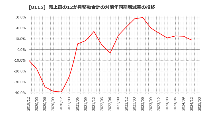 8115 ムーンバット(株): 売上高の12か月移動合計の対前年同期増減率の推移