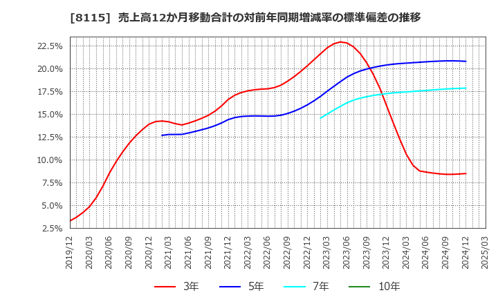 8115 ムーンバット(株): 売上高12か月移動合計の対前年同期増減率の標準偏差の推移