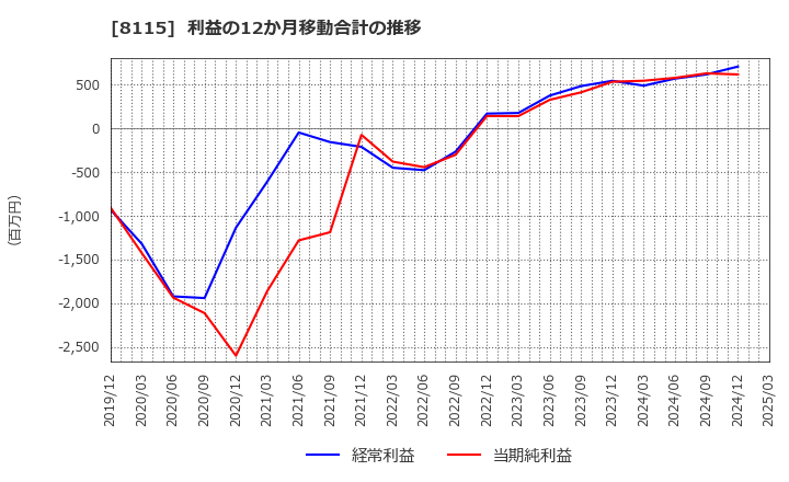 8115 ムーンバット(株): 利益の12か月移動合計の推移