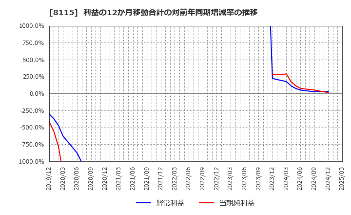 8115 ムーンバット(株): 利益の12か月移動合計の対前年同期増減率の推移