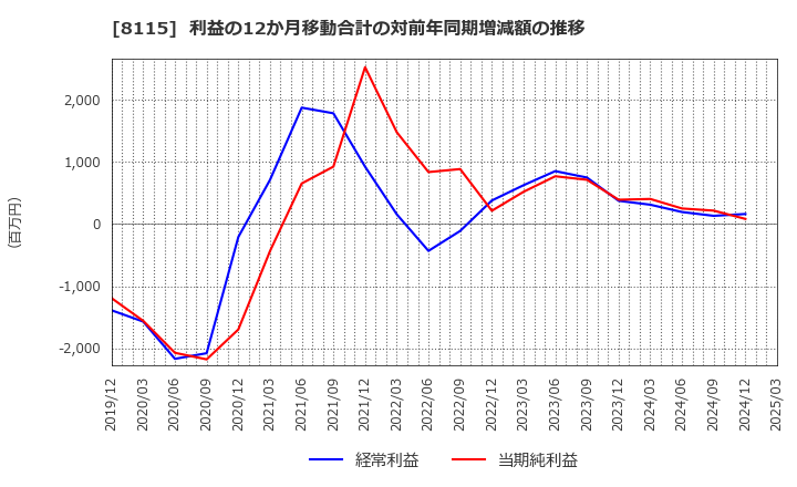 8115 ムーンバット(株): 利益の12か月移動合計の対前年同期増減額の推移