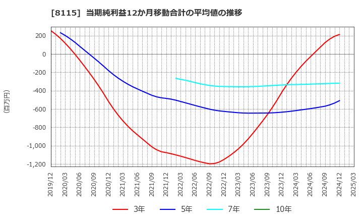 8115 ムーンバット(株): 当期純利益12か月移動合計の平均値の推移