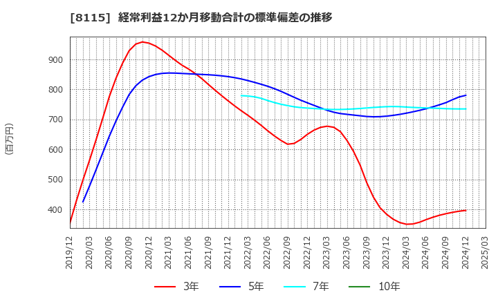 8115 ムーンバット(株): 経常利益12か月移動合計の標準偏差の推移