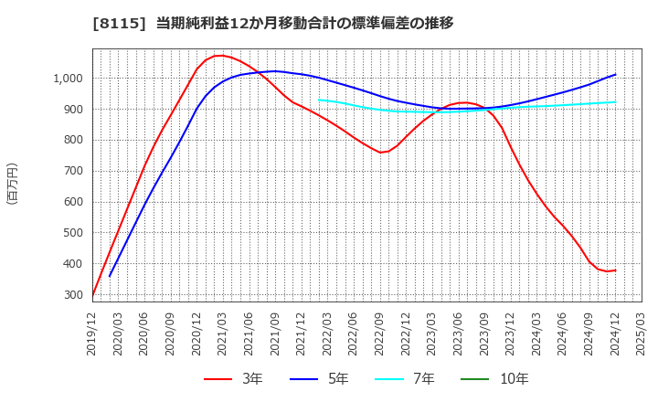 8115 ムーンバット(株): 当期純利益12か月移動合計の標準偏差の推移