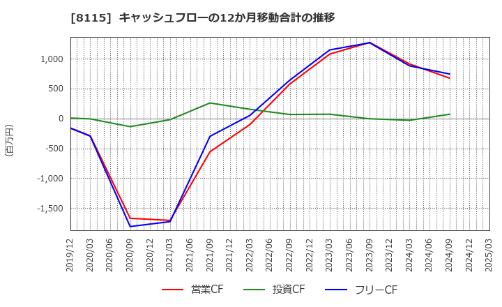 8115 ムーンバット(株): キャッシュフローの12か月移動合計の推移