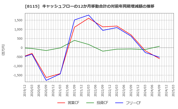8115 ムーンバット(株): キャッシュフローの12か月移動合計の対前年同期増減額の推移