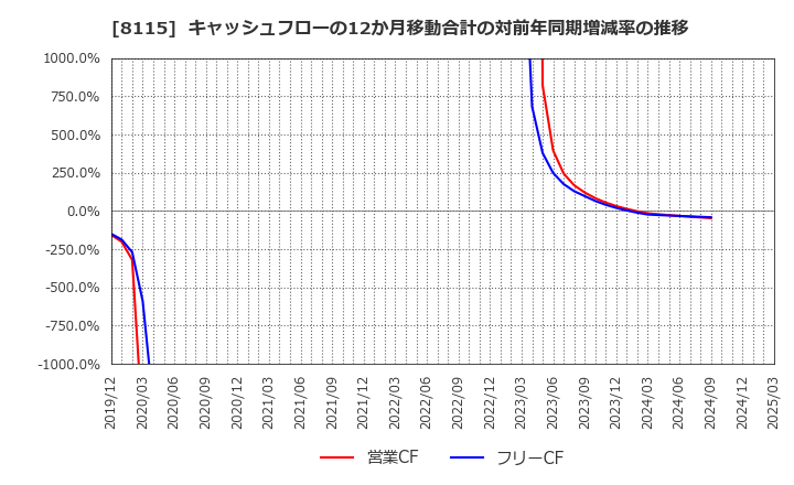 8115 ムーンバット(株): キャッシュフローの12か月移動合計の対前年同期増減率の推移