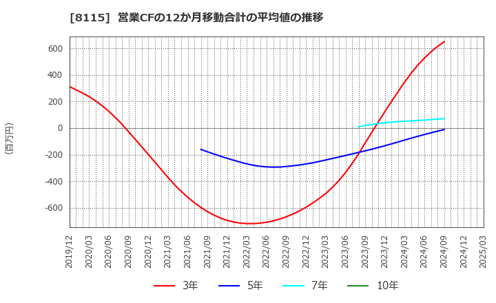 8115 ムーンバット(株): 営業CFの12か月移動合計の平均値の推移