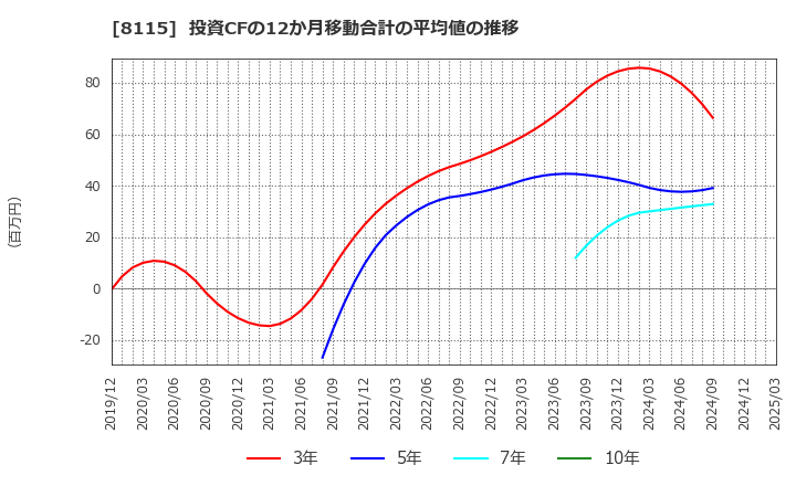 8115 ムーンバット(株): 投資CFの12か月移動合計の平均値の推移