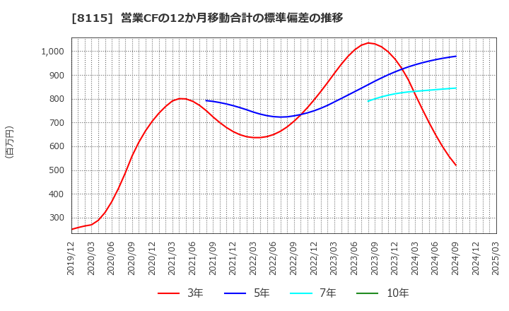 8115 ムーンバット(株): 営業CFの12か月移動合計の標準偏差の推移