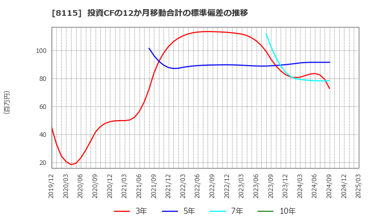 8115 ムーンバット(株): 投資CFの12か月移動合計の標準偏差の推移