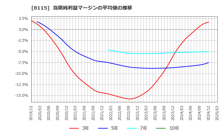 8115 ムーンバット(株): 当期純利益マージンの平均値の推移