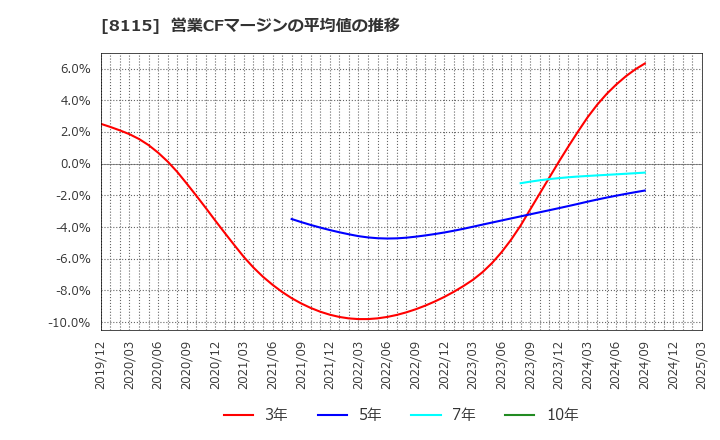 8115 ムーンバット(株): 営業CFマージンの平均値の推移