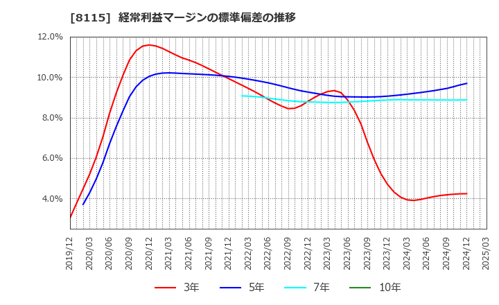 8115 ムーンバット(株): 経常利益マージンの標準偏差の推移