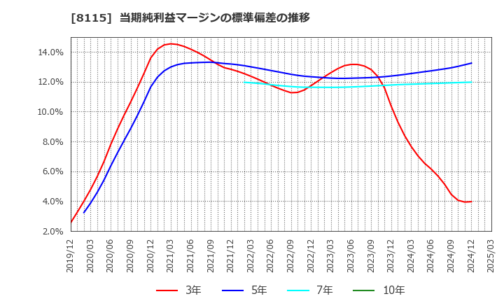 8115 ムーンバット(株): 当期純利益マージンの標準偏差の推移