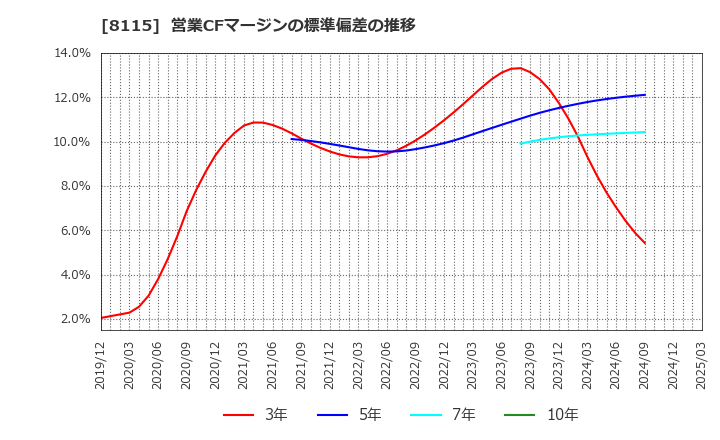 8115 ムーンバット(株): 営業CFマージンの標準偏差の推移