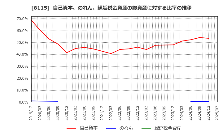8115 ムーンバット(株): 自己資本、のれん、繰延税金資産の総資産に対する比率の推移
