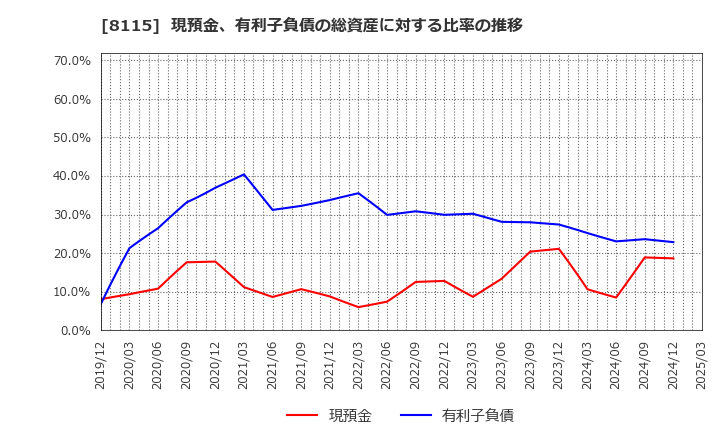 8115 ムーンバット(株): 現預金、有利子負債の総資産に対する比率の推移
