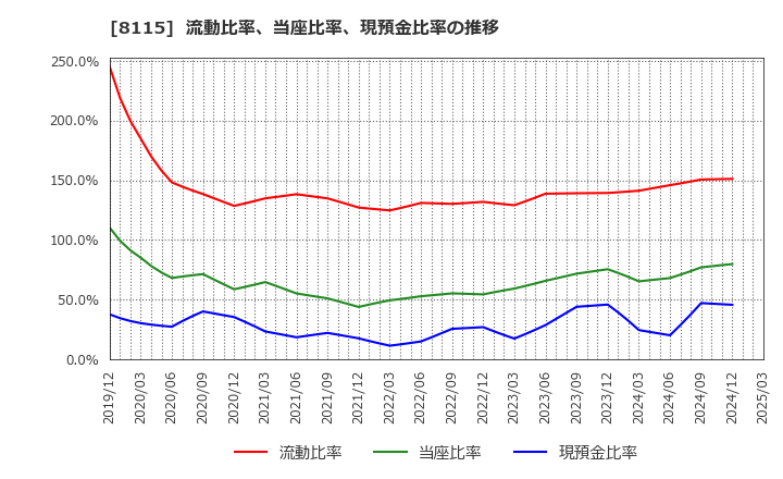 8115 ムーンバット(株): 流動比率、当座比率、現預金比率の推移