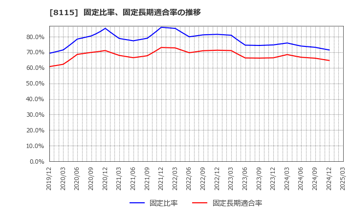 8115 ムーンバット(株): 固定比率、固定長期適合率の推移