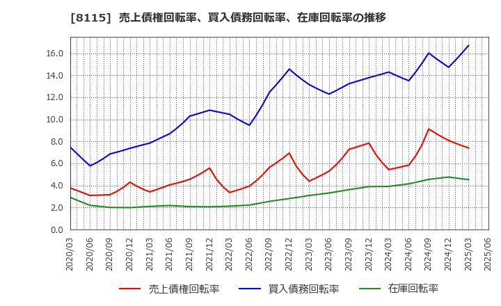 8115 ムーンバット(株): 売上債権回転率、買入債務回転率、在庫回転率の推移