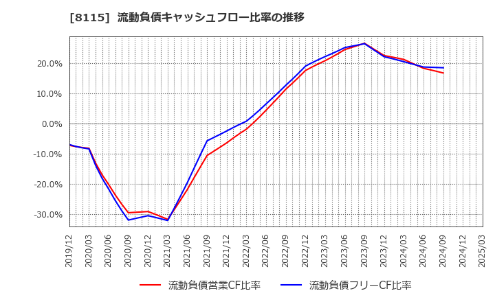8115 ムーンバット(株): 流動負債キャッシュフロー比率の推移