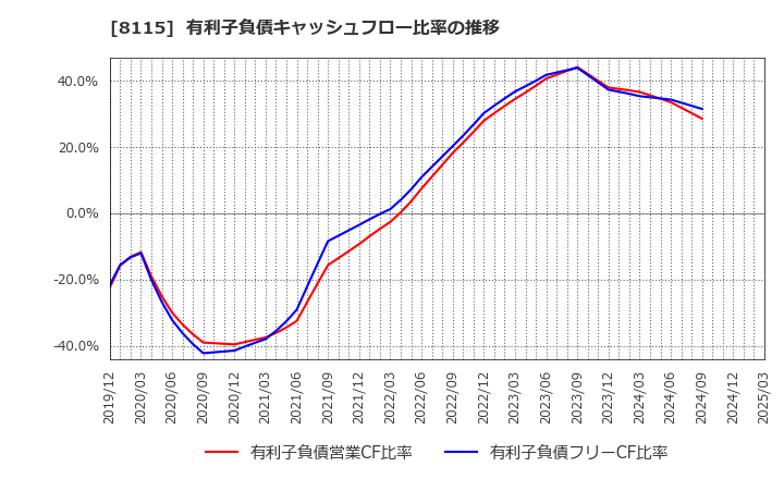 8115 ムーンバット(株): 有利子負債キャッシュフロー比率の推移