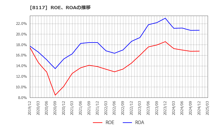 8117 中央自動車工業(株): ROE、ROAの推移